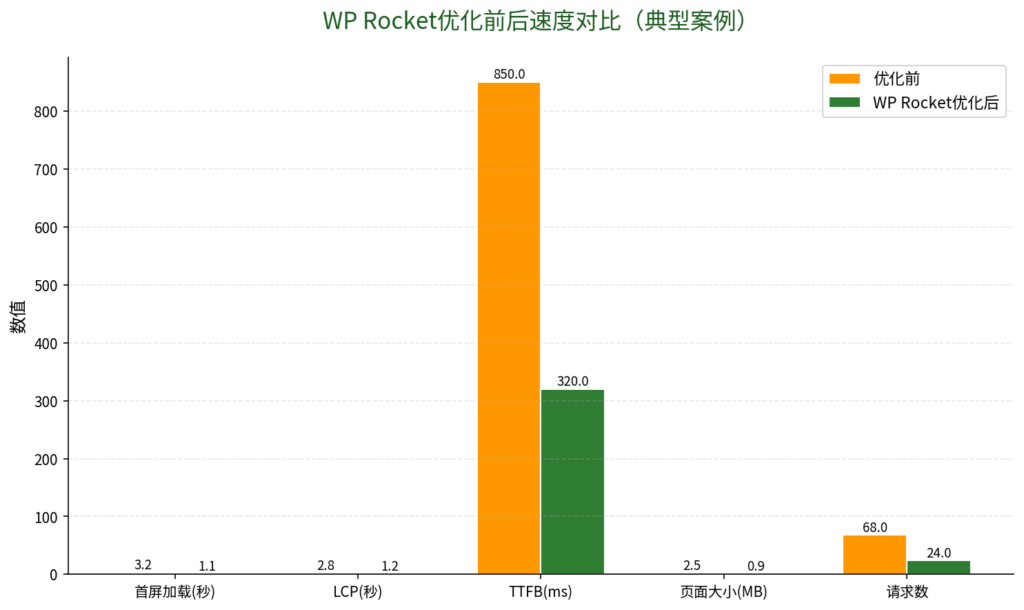 图片[1]-WP Rocket缓存加速设置完整教程2026最新版：从0到1完整配置，网站速度提升200%，PageSpeed得分90+-i扁豆