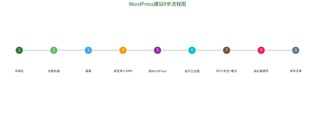 图片[1]-WordPress新手建站完整教程从0到1完整指南：域名→服务器→WordPress→子比主题→上线，零基础也能学会-i扁豆