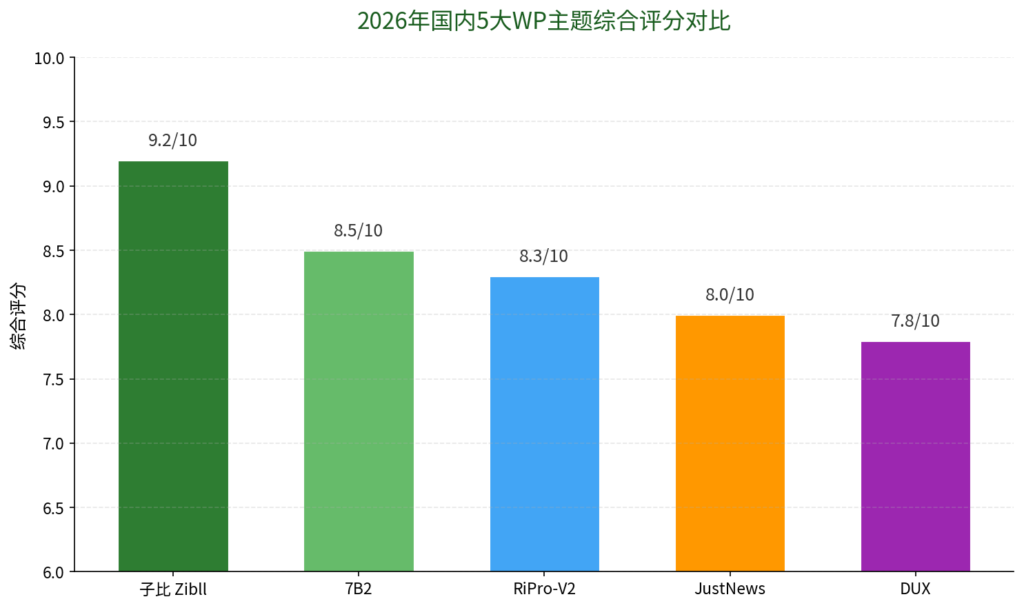 图片[3]-2026年国内5大WordPress付费主题终极横评子比 vs 7B2 vs RiPro-V2 vs JustNews vs DUX，谁才是建站首选？-i扁豆