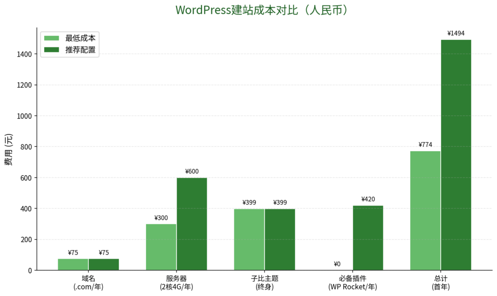 图片[4]-WordPress新手建站完整教程从0到1完整指南：域名→服务器→WordPress→子比主题→上线，零基础也能学会-i扁豆