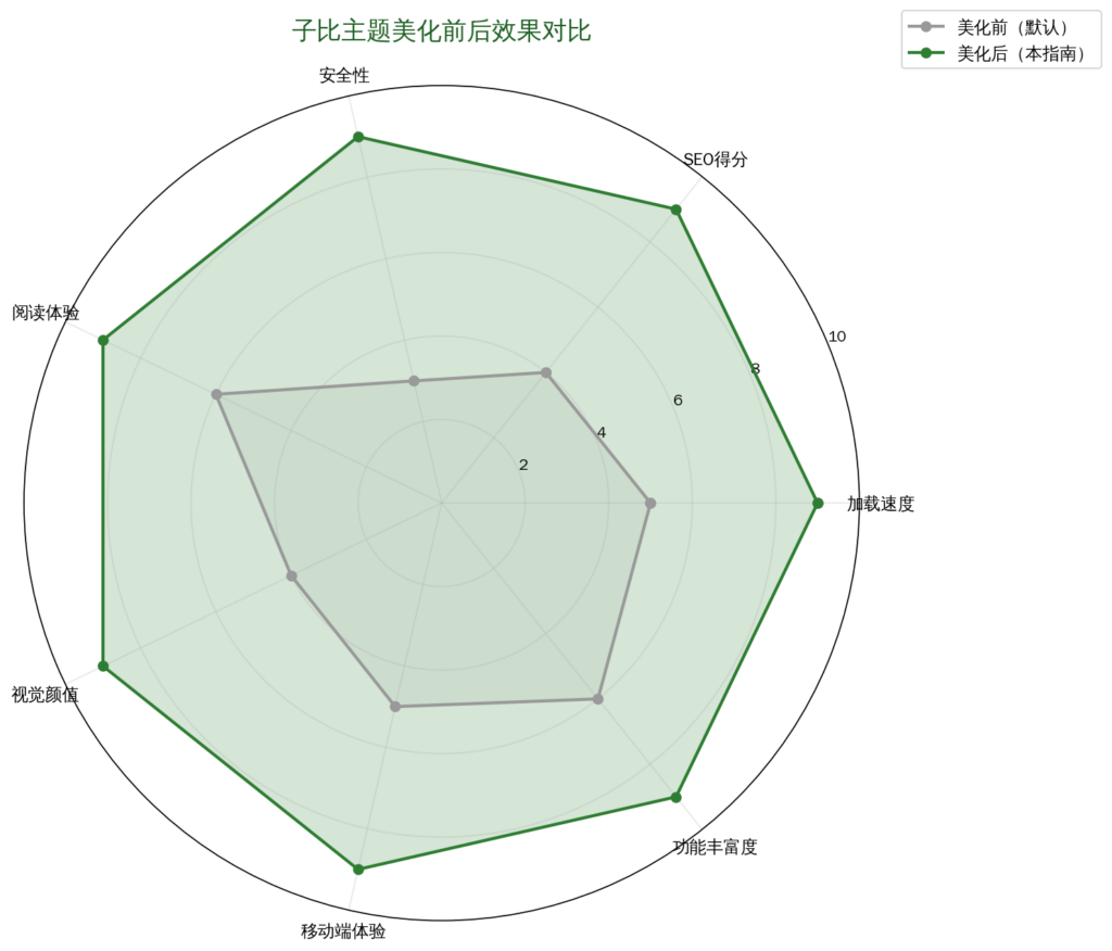 图片[3]-子比V9.0深度美化指南10个必装配套插件 + 美化技巧 + CSS代码片段，让你的网站颜值翻倍-i扁豆