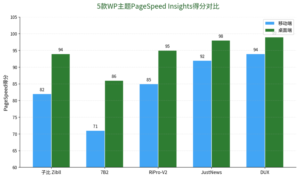 图片[4]-2026年国内5大WordPress付费主题终极横评子比 vs 7B2 vs RiPro-V2 vs JustNews vs DUX，谁才是建站首选？-i扁豆