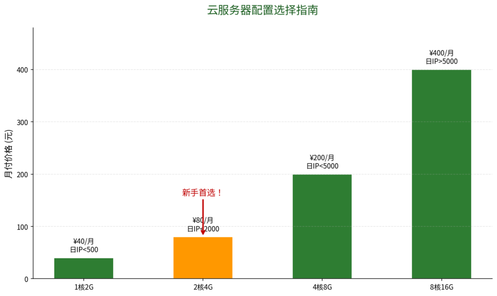 图片[2]-WordPress新手建站完整教程从0到1完整指南：域名→服务器→WordPress→子比主题→上线，零基础也能学会-i扁豆
