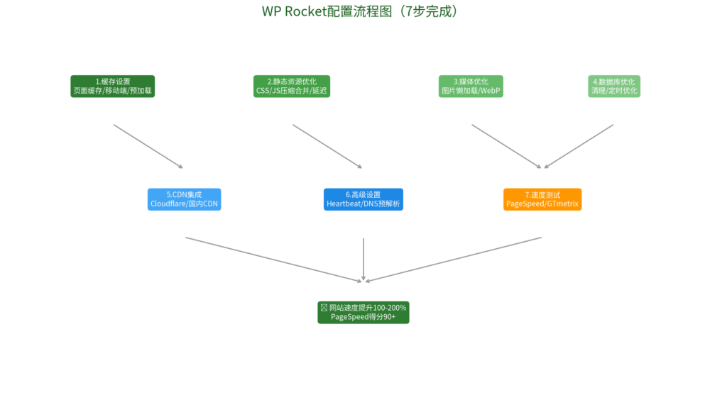 图片[2]-WP Rocket缓存加速设置完整教程2026最新版：从0到1完整配置，网站速度提升200%，PageSpeed得分90+-i扁豆
