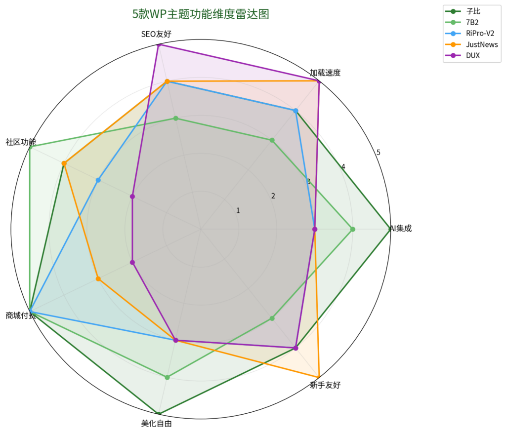 图片[5]-2026年国内5大WordPress付费主题终极横评子比 vs 7B2 vs RiPro-V2 vs JustNews vs DUX，谁才是建站首选？-i扁豆