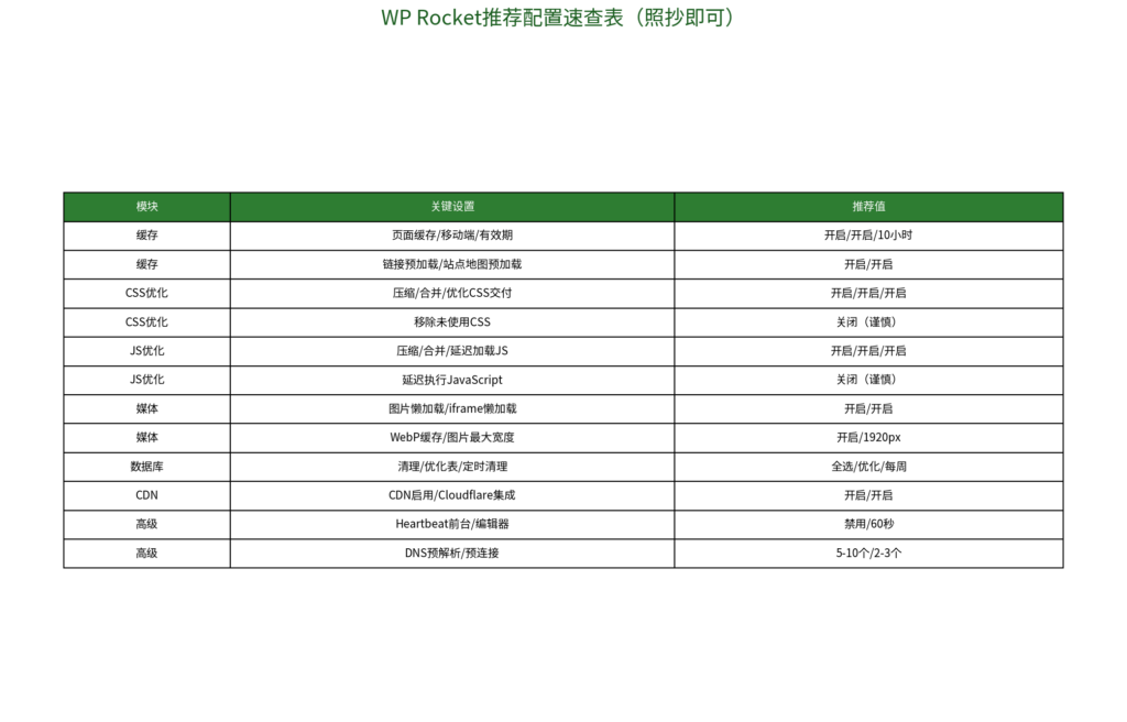 图片[3]-WP Rocket缓存加速设置完整教程2026最新版：从0到1完整配置，网站速度提升200%，PageSpeed得分90+-i扁豆