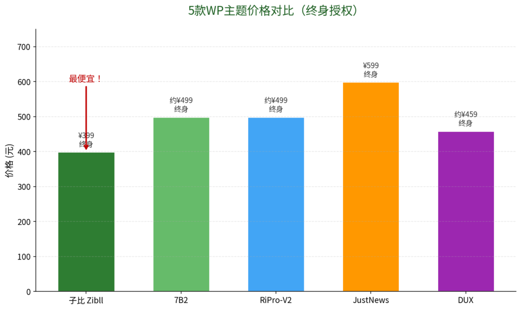 图片[6]-2026年国内5大WordPress付费主题终极横评子比 vs 7B2 vs RiPro-V2 vs JustNews vs DUX，谁才是建站首选？-i扁豆