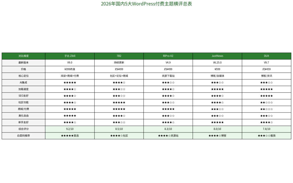 图片[1]-2026年国内5大WordPress付费主题终极横评子比 vs 7B2 vs RiPro-V2 vs JustNews vs DUX，谁才是建站首选？-i扁豆