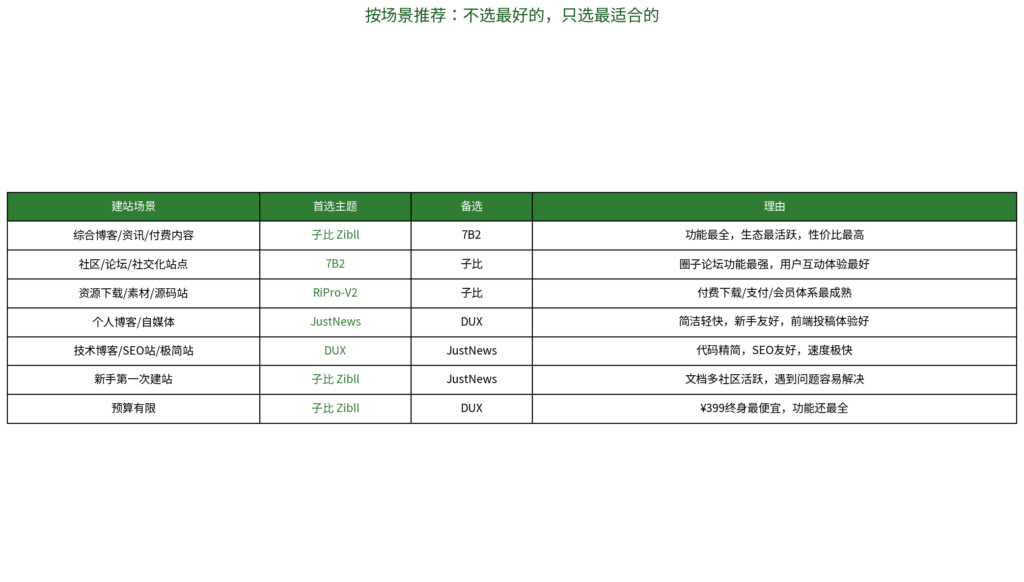 图片[7]-2026年国内5大WordPress付费主题终极横评子比 vs 7B2 vs RiPro-V2 vs JustNews vs DUX，谁才是建站首选？-i扁豆