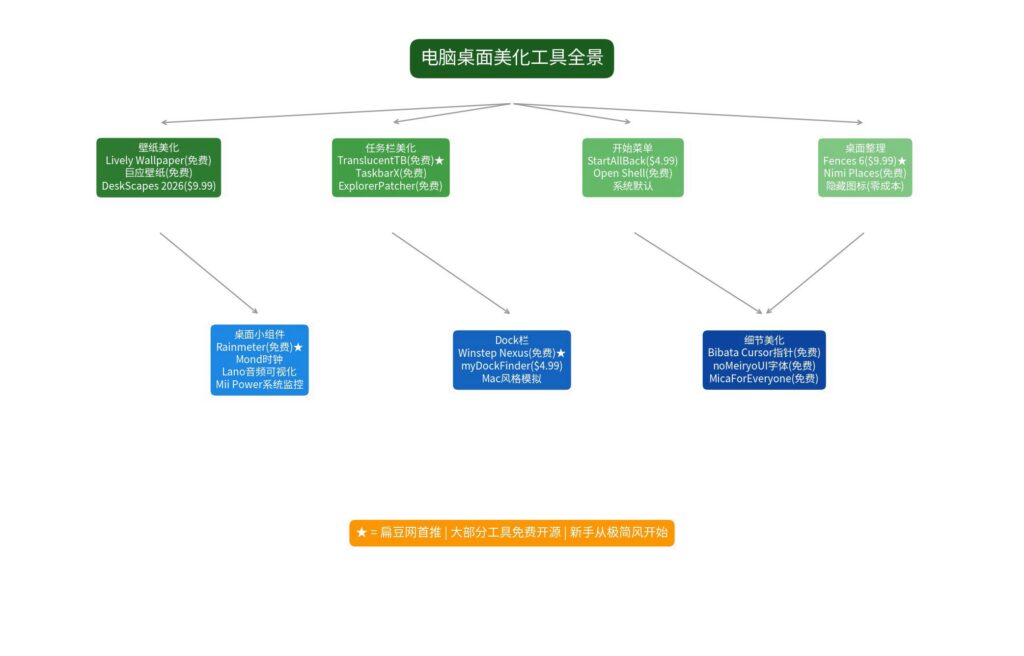 图片[1]-2026最新版：从壁纸到任务栏，10款工具打造高颜值桌面-i扁豆